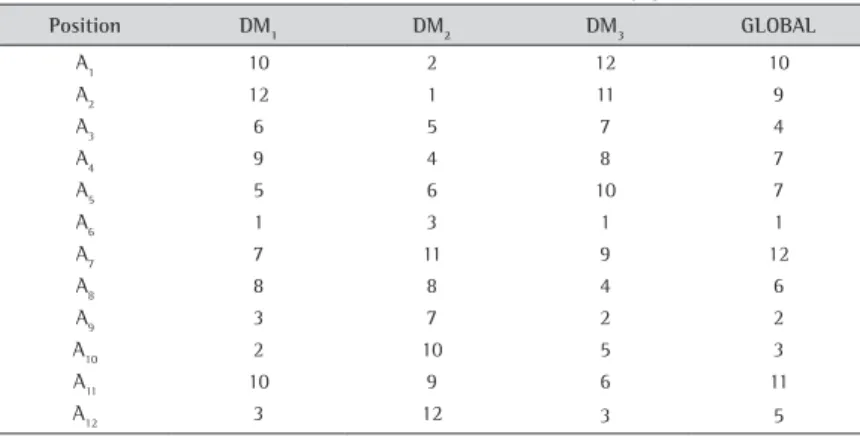 Table 8 shows the global PROMETHEE II ranking.