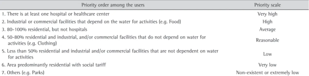 Table 3. Classification of the types of consumer units.