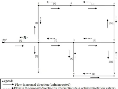 Figure 2. WDN simulated.