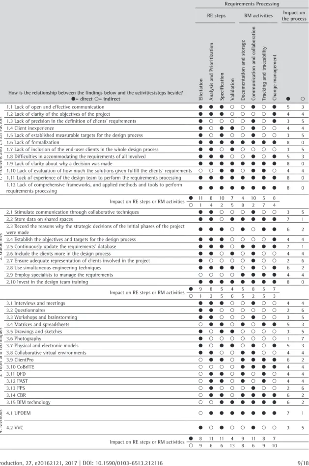 Table 2. Summary table of problems, guidelines, tools and techniques, and methods for the requirements processing in building  design and their relationship with RE and RM.