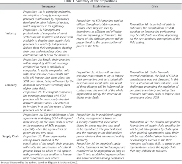Table 1. Summary of the propositions.