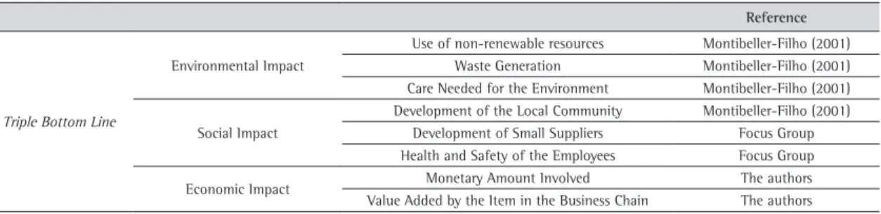 Table 9. Triple Bottom Line’s Components used in the case study.