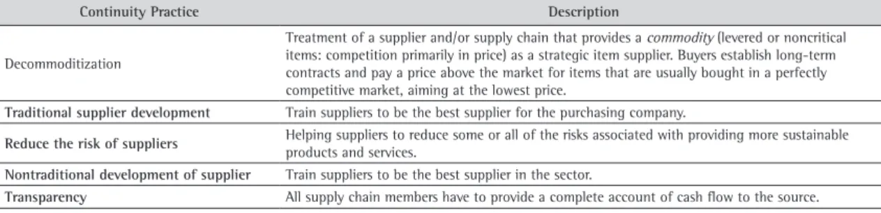 Table 1. Continuity practice of the supply base.