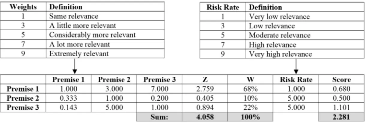 Figure 4. Example of calculation of a Kraljic position based on the Narasimhan (1983) method.