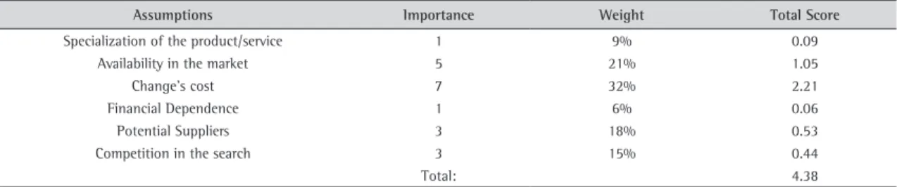 Table 4. Results for the Horizontal Matrix Axis using the Narasimhan (1983) Method.