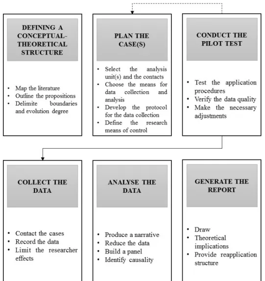 Figure 1. Sequency of steps to conduct a case study.