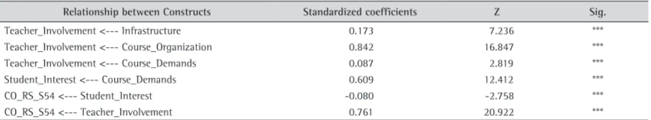 Table 1. Standardized coefficients and significance of the variables of the Integrated Model - final model.
