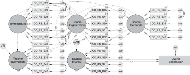 Figure 1. Diagram of the Integrated Model - final model. Source: Elaborated by the authors with AMOS 22.