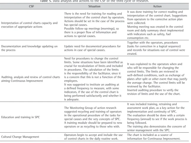 Table 5 shows the results of the analysis and actions to the CSF of the third cycle of research.