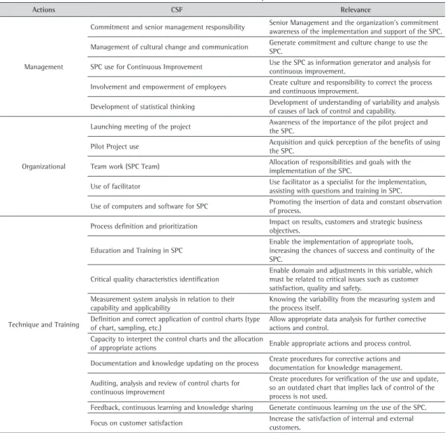 Table 6. Actions and CSF for SPC implementation.