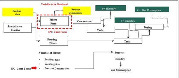 Figure 2. Process Flow with SPC Chart Focus Indication. Source: Authors.