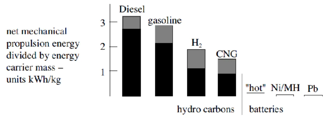 Figure 3.1 - Estimates of energy density of several on-board energy carriers (Guzzella &amp; Sciarretta,  2005)