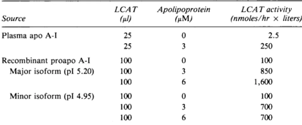 Table 2. Stimulation of Lecithin ¡Cholesterol Acyltransferase Activity by
