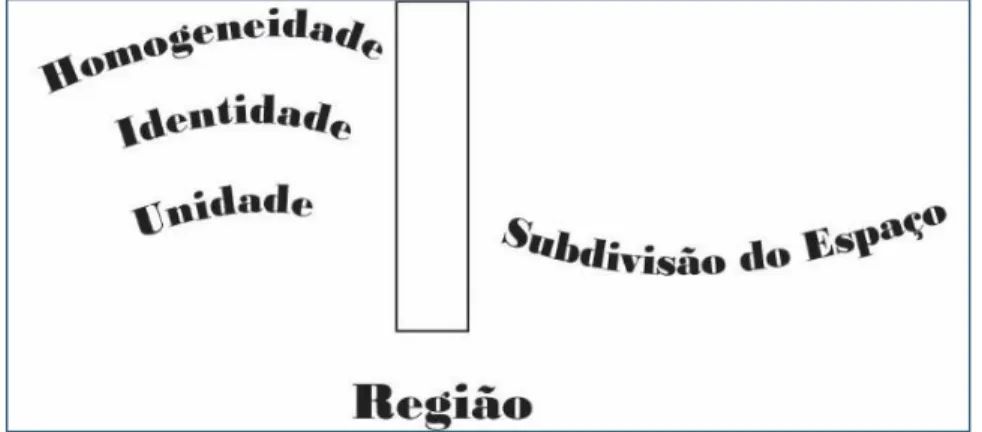 Figura 1: Elementos iniciais para a constituição do conceito de região. 