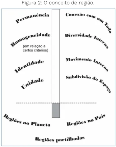 Figura 2: O conceito de região. 