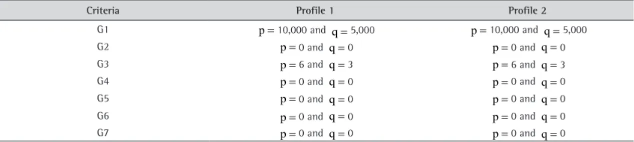 Table 12. Preference and indifference thresholds for Company B.