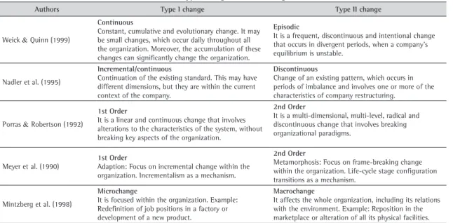 Table 2. Types of organizational changes.
