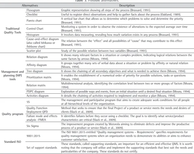 Table 3. Possible alternatives.