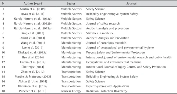 Table 2. Quantitative of the article by a sector of application and journal.