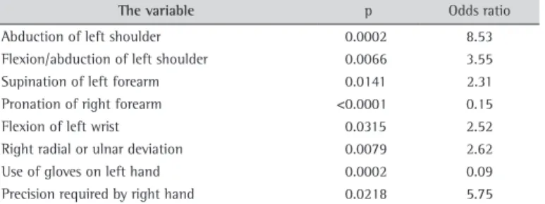 Table 10. Estimation of the chance of WMSDs* risk in multifunctional workers considering the WMSDs* risk factors established by OCRA.