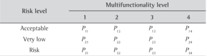 Table 1. Estimated probability measures for the WMSDs* risk levels at each multifunctionality level.
