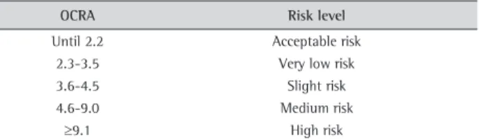 Table 2. OCRA classification of risk of WMSDs*.