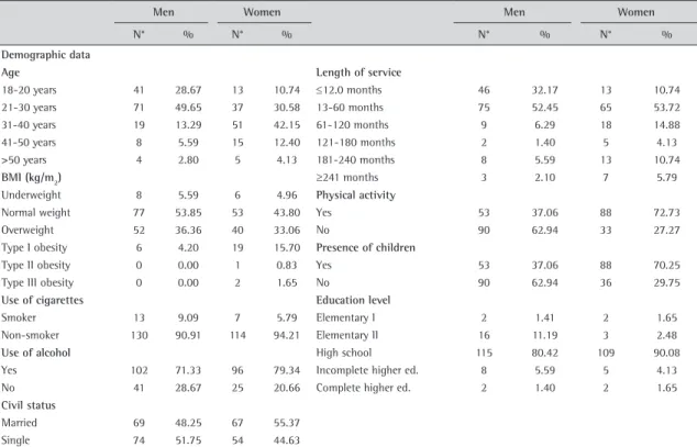 Table 1 shows the demographic data. Male workers were concentrated in the 21- to 30-year-old range, and  females were concentrated in the 31- to 40-year-old range