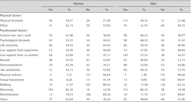 Table 3 shows the responses of workers’ regarding the frequency of symptoms’. There were differences  between the genders regarding the frequency of WRMD symptoms in the following regions: the neck and the  upper back