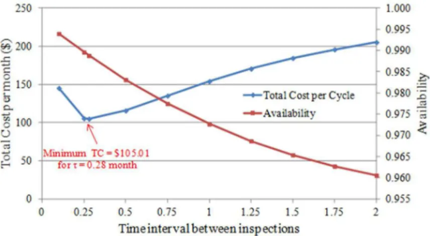 Table 1. The time interval between inspections (τ), the total cost per cycle (TC), the steady state availability (A), the mean  time to system failure (MTSF), the expected number of inspection per cycle (Ninsp), and the expected number of component 