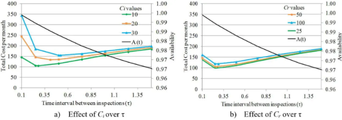 Figure 6. Sensitivity analysis of the effects of C i  and C r  over the total cost per month (TC), as a function of the time interval  between inspections (τ)
