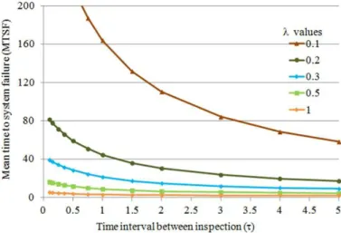 Figure 2. Mean time to system failure (MTSF) as a function of the time interval between inspections (τ) and failure rate (λ).