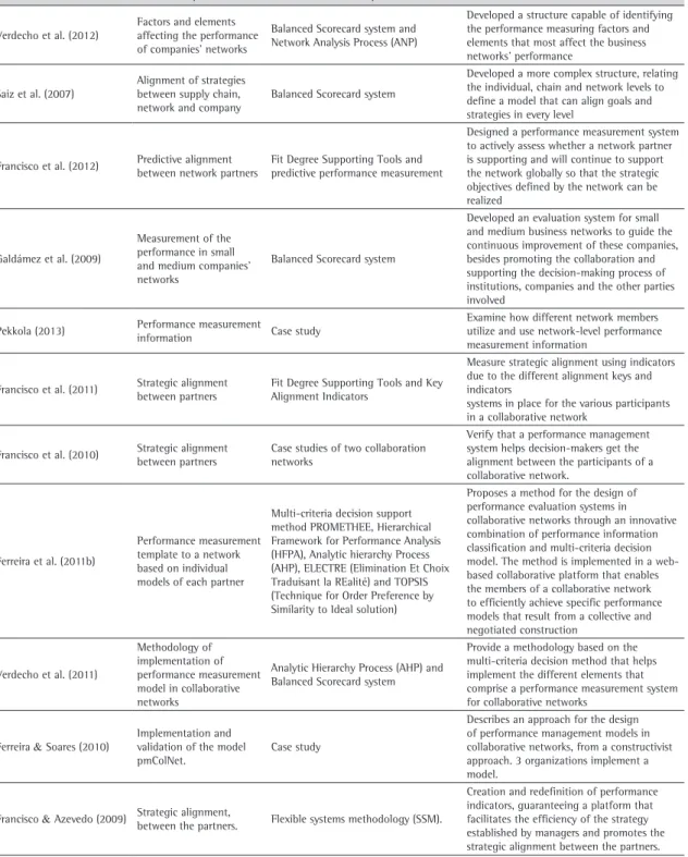 Table 1. Contribution of each work raised by systematic review.