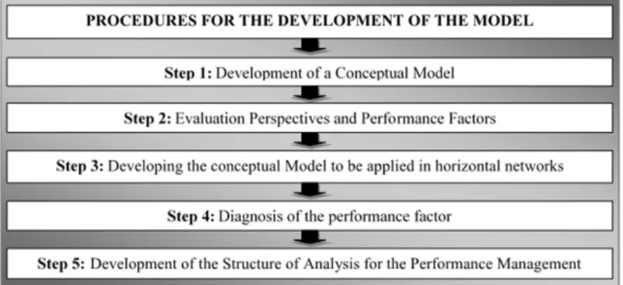 Figure 1. Steps taken to develop the model proposed in this research.