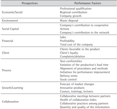 Table 2. Performance perspectives and factors for horizontal business networks.