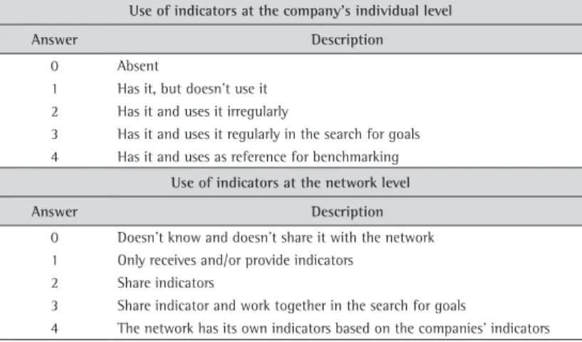 Table 3. Levels of response in relation to the use of indicators to evaluate each performance factor at individual and network levels.