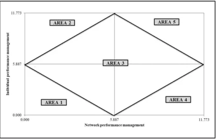 Figure 3. Diagram Individual Performance Management X Network Performance Management.