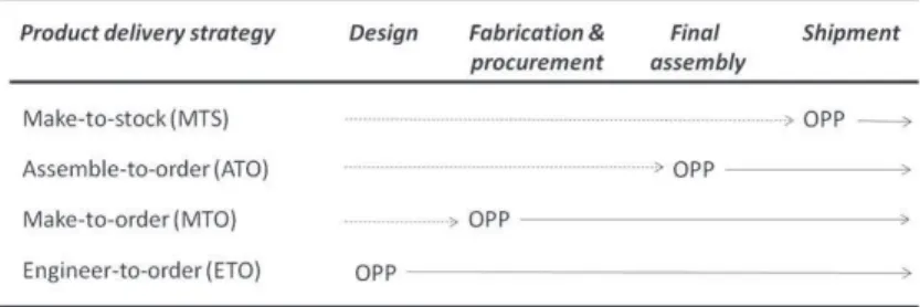 Figure 1. Product delivery strategies (adapted from Olhager, 2003).