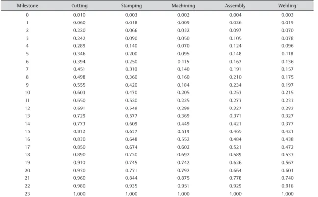 Table 2 presents the historical data relative to the cadence of the production process of one of the company’s  former projects