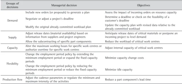 Table 3. Managerial decisions.