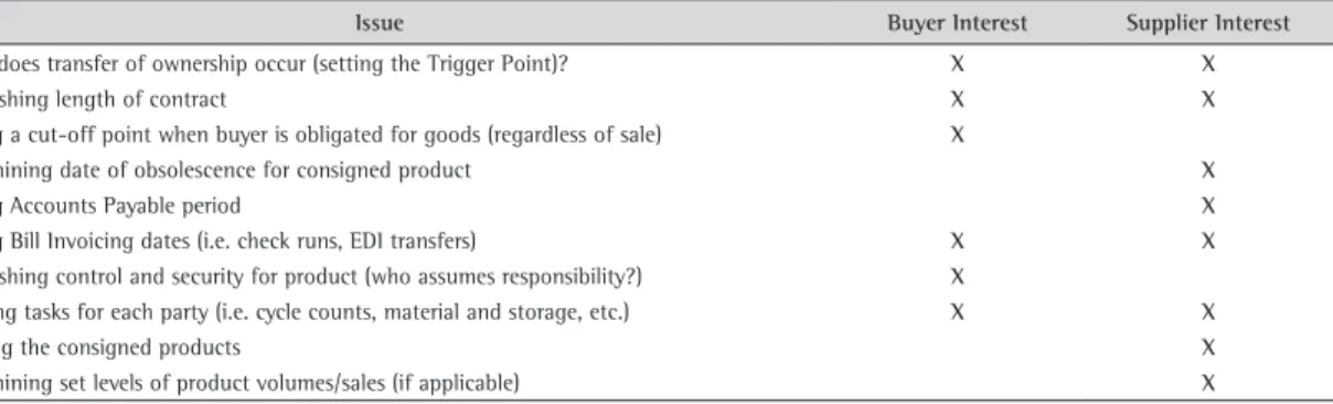 Table 4. Key contractual issues to be considered before a consignment decision is made.