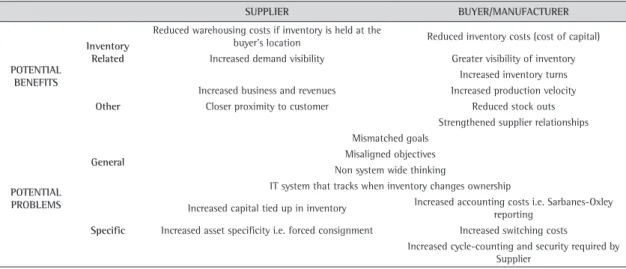 Table 5. Potential benefits and problems for suppliers and buyers participating in IC programs.