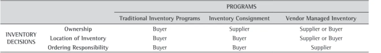 Table 2. Types of inventory programs.