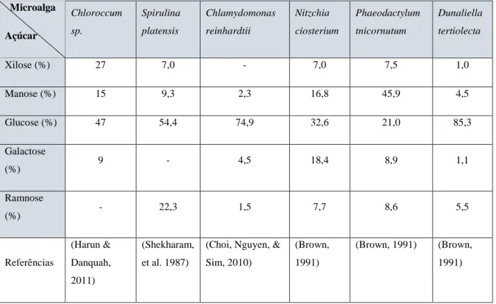Tabela 1.2 –  Composição em hidratos de carbono de algumas espécies de microalgas  (Adaptado de (Markou et al., 2012)) 