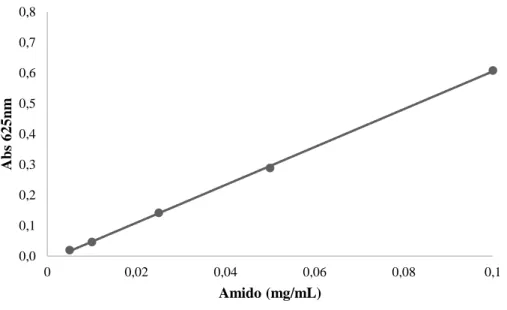 Figura  0.1  – Curva  padrão  para  quantificação  de  amido.  Absorvância  a  625  nm  para  diferentes concentrações