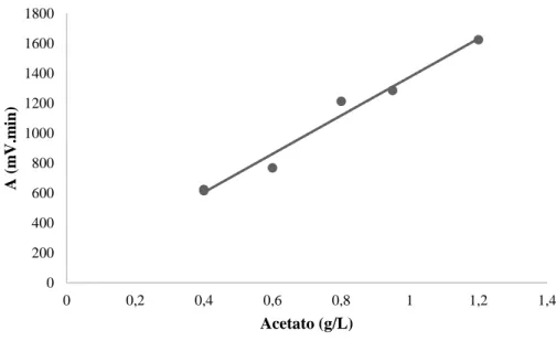 Figura 0.2 – Reta de calibração para a determinação do consumo de acetatos. Reta de  regressão linear obtida: Y = 1284.4x + 9013.3 