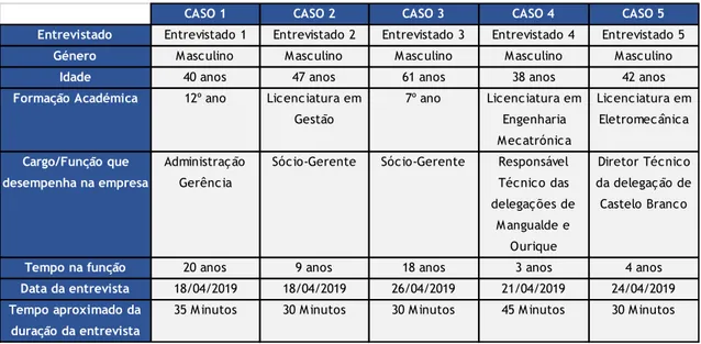 Tabela 2: Caracterização dos entrevistados 