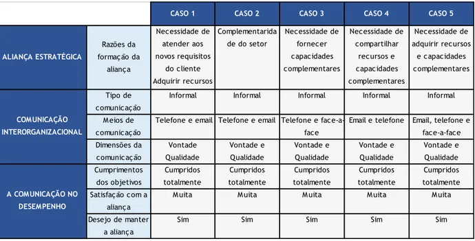 Tabela 3: Tabela síntese da aliança estratégica, comunicação interorganizacional e comunicação no  desempenho  