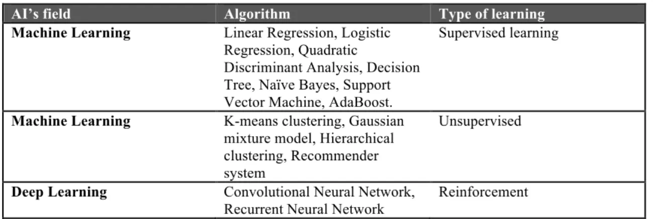 Table 1: Algorithmic advancements summarized from Mckinsey  II.2  Articles on AI in Odontology 