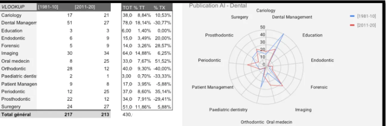Figure 1: Articles on odontology using AI : 1981-2010 and 2011-2019. 