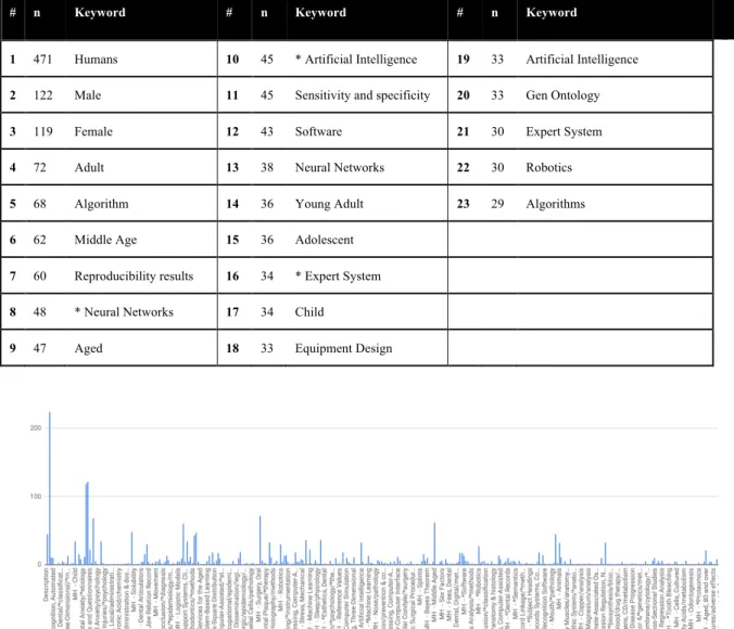 figure 4: Sum and graph of keywords 